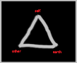 triangle of relationship
