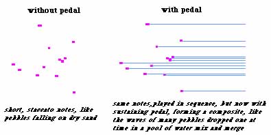 without >>> with pedal